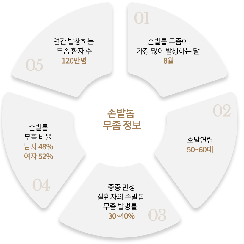 질환의 원인